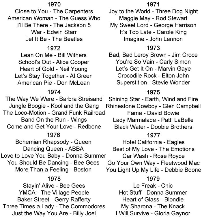 Pop Music 1970s Charts
