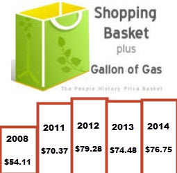 Our Pricebasket of food etc. 2008 to 2014