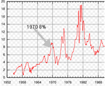 1970 Interest Rates Public Domain Photo