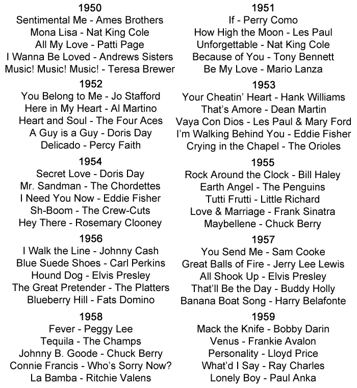 Popular Songs from the 1950's -- 1950 - Sentimental Me - Ames Brothers, Mona Lisa - Nat King Cole, All My Love - Patti Page, I Wanna Be Loved - Andrews Sisters, Music! Music! Music! - Teresa Brewer, 1951 - If - Perry Como, How High the Moon - Les Paul, Unforgettable - Nat King Cole, Because of You - Tony Bennett, Be My Love - Mario Lanza, 1952 - You Belong to Me - Jo Stafford, Here in My Heart - Al Martino, Heart and Soul - The Four Aces, A Guy is a Guy - Doris Day, Delicado - Percy Faith, 1953 - Your Cheatin’ Heart - Hank Williams, That’s Amore - Dean Martin, Vaya Con Dios - Les Paul & Mary Ford, I’m Walking Behind You - Eddie Fisher, Crying in the Chapel - The Orioles, 1954 - Secret Love - Doris Day, Mr. Sandman - The Chordettes, I Need You Now - Eddie Fisher, Sh-Boom - The Crew-Cuts, Hey There - Rosemary Clooney, 1955 - Rock Around the Clock - Bill Haley, Earth Angel - The Penguins, Tutti Frutti - Little Richard, Love & Marriage - Frank Sinatra, Maybellene - Chuck Berry, 1956 - I Walk the Line - Johnny Cash, Blue Suede Shoes - Carl Perkins, Hound Dog - Elvis Presley, The Great Pretender - The Platters, Blueberry Hill - Fats Domino, 1957 - You Send Me - Sam Cooke, Great Balls of Fire - Jerry Lee Lewis, All Shook Up - Elvis Presley, That’ll Be the Day - Buddy Holly, Banana Boat Song - Harry Belafonte, 1958 - Fever - Peggy Lee, Tequila - The Champs, Johnny B. Goode - Chuck Berry, Connie Francis - Who’s Sorry Now?, La Bamba - Ritchie Valens, 1959 - Mack the Knife - Bobby Darin, Venus - Frankie Avalon, Personality - Lloyd Price, What’d I Say - Ray Charles, Lonely Boy - Paul Anka