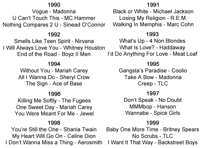 Popular Songs from the 1990's --