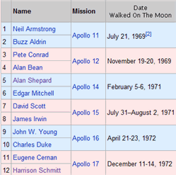 The 12 Men Who Have Walked On The Moon